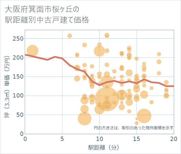 大阪府箕面市桜ケ丘の徒歩距離別の中古戸建て坪単価