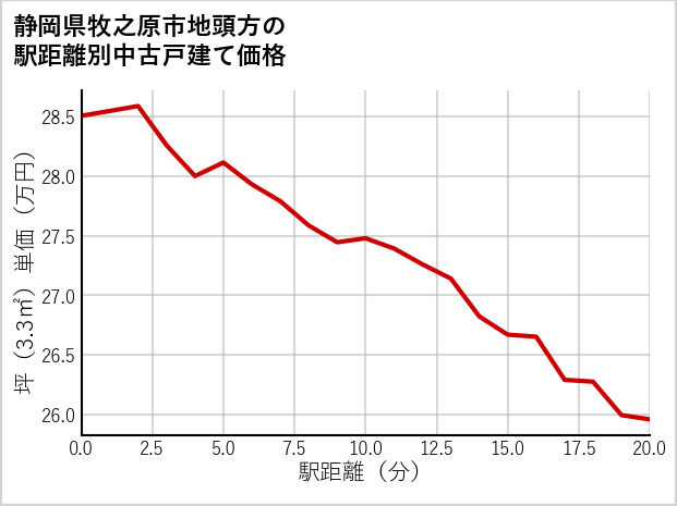静岡県牧之原市地頭方の徒歩距離別の中古戸建て坪単価