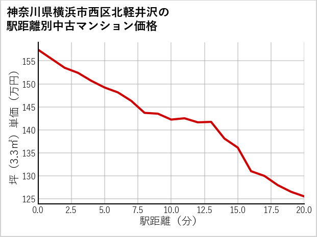 神奈川県横浜市西区北軽井沢の徒歩距離別の中古マンション坪単価