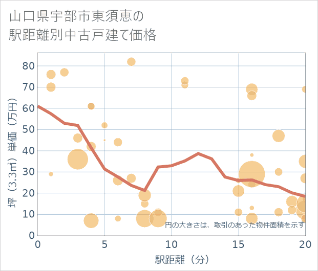 山口県宇部市東須恵の徒歩距離別の中古戸建て坪単価