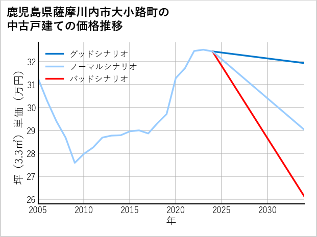 鹿児島県薩摩川内市大小路町の中古戸建て価格推移
