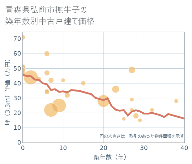 青森県弘前市撫牛子の築年数別の中古戸建て坪単価