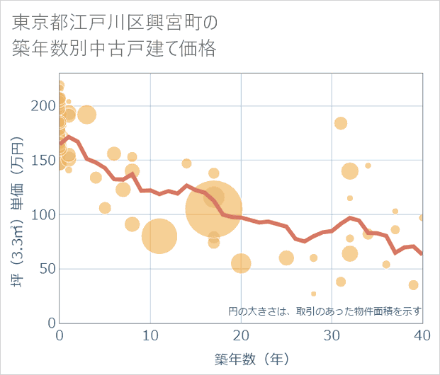 東京都江戸川区興宮町の築年数別の中古戸建て坪単価