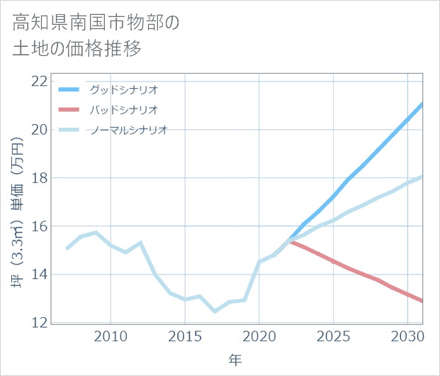 高知県南国市物部の土地価格推移