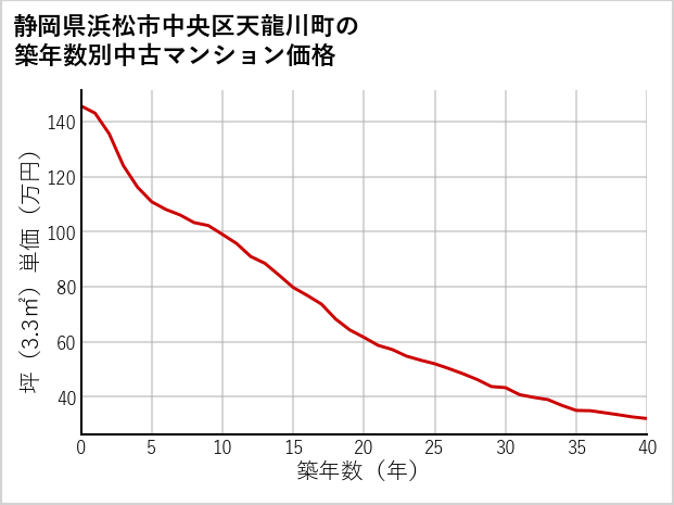 静岡県浜松市中央区天龍川町の築年数別の中古マンション坪単価