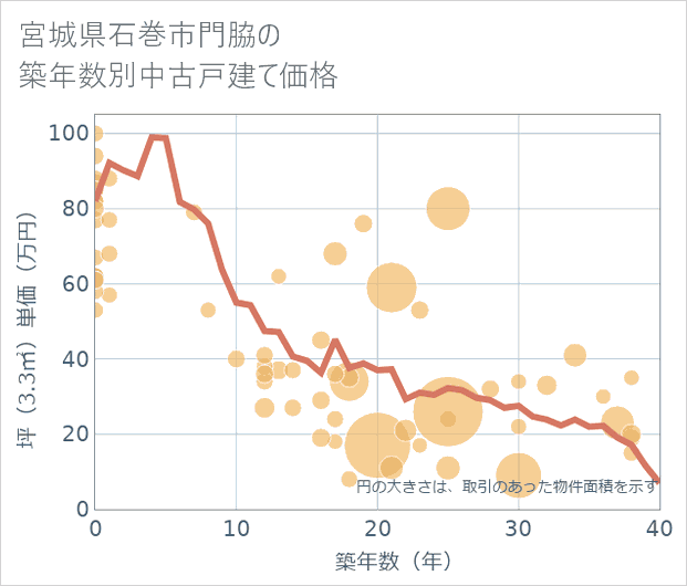 宮城県石巻市門脇の築年数別の中古戸建て坪単価