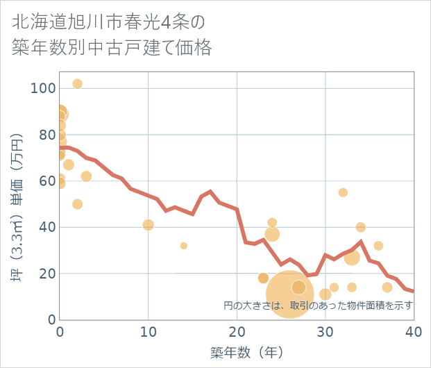 北海道旭川市春光4条の築年数別の中古戸建て坪単価