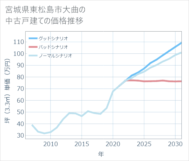宮城県東松島市大曲の中古戸建て価格推移