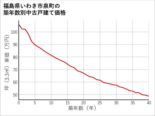 福島県いわき市泉町の築年数別の中古戸建て坪単価