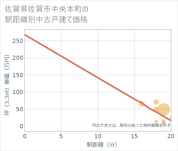 佐賀県佐賀市中央本町の徒歩距離別の中古戸建て坪単価