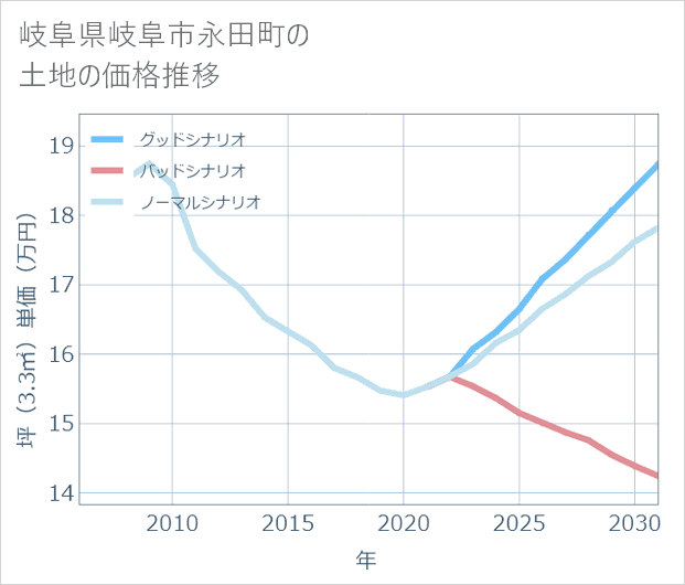 岐阜県岐阜市永田町の土地価格推移