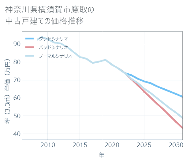 神奈川県横須賀市鷹取の中古戸建て価格推移