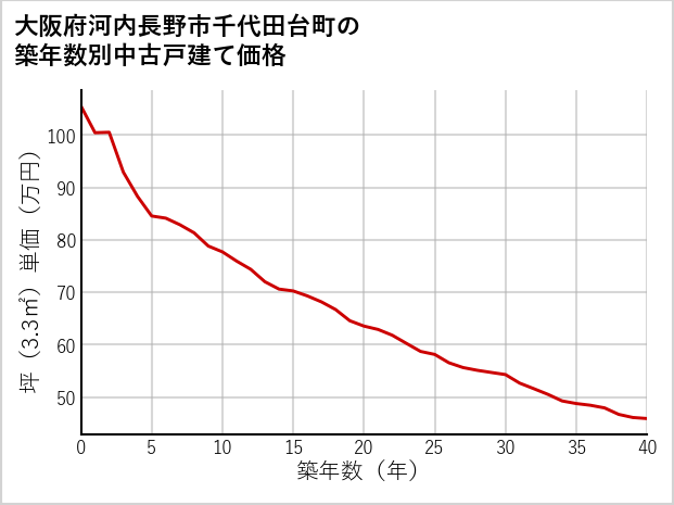 大阪府河内長野市千代田台町の築年数別の中古戸建て坪単価