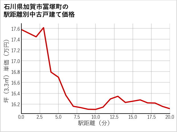 石川県加賀市冨塚町の徒歩距離別の中古戸建て坪単価