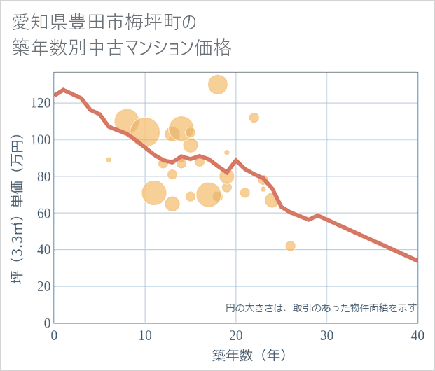 愛知県豊田市梅坪町の築年数別の中古マンション坪単価