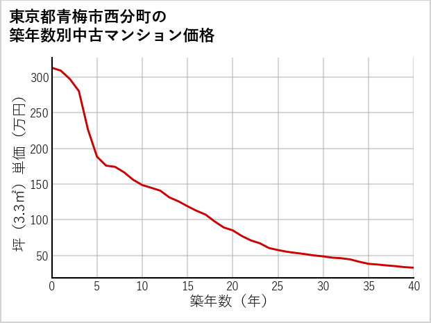 東京都青梅市西分町の築年数別の中古マンション坪単価