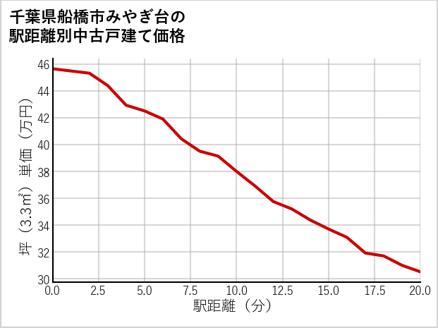 千葉県船橋市みやぎ台の徒歩距離別の中古戸建て坪単価