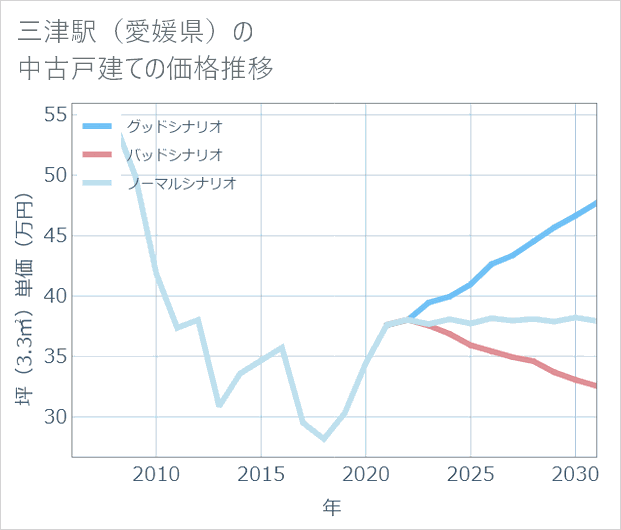 三津駅（愛媛県）の中古戸建て価格推移