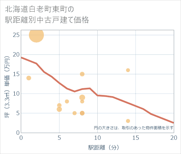 北海道白老町東町の徒歩距離別の中古戸建て坪単価