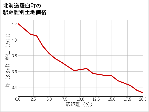 北海道羅臼町の徒歩距離別の土地坪単価