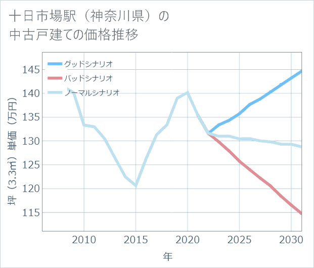 十日市場駅(神奈川県)の中古戸建て価格推移