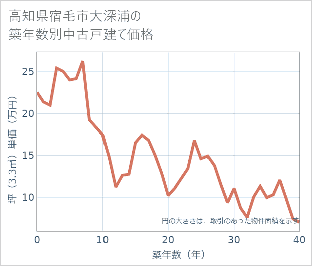 高知県宿毛市大深浦の築年数別の中古戸建て坪単価