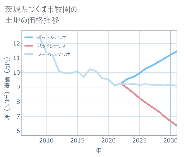 茨城県つくば市牧園の土地価格推移