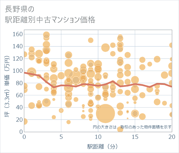 長野県の徒歩距離別の中古マンション坪単価