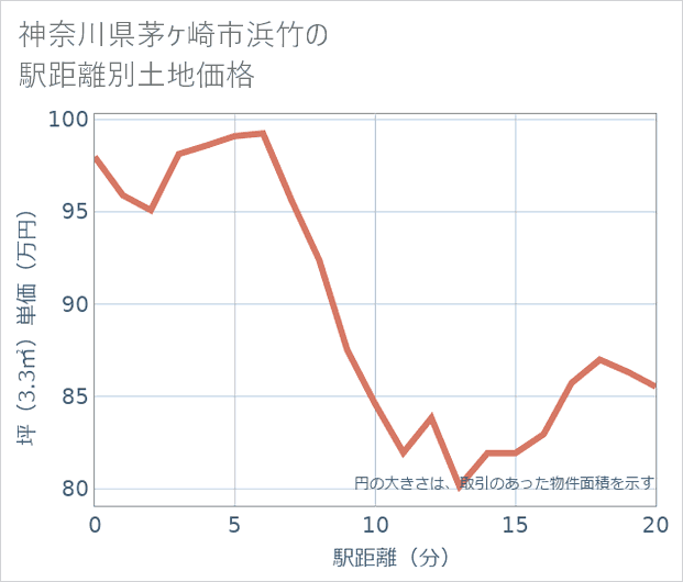 神奈川県茅ケ崎市浜竹の徒歩距離別の土地坪単価