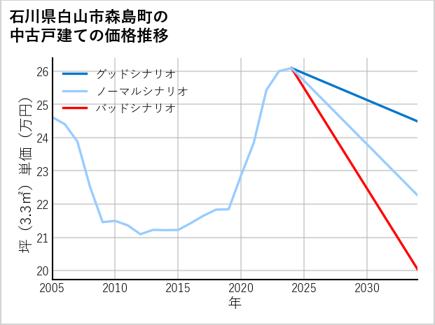 石川県白山市森島町の中古戸建て価格推移