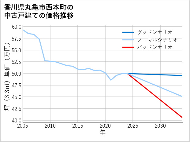 香川県丸亀市西本町の中古戸建て価格推移
