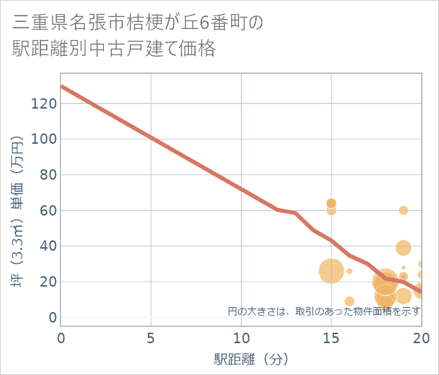 三重県名張市桔梗が丘6番町の徒歩距離別の中古戸建て坪単価