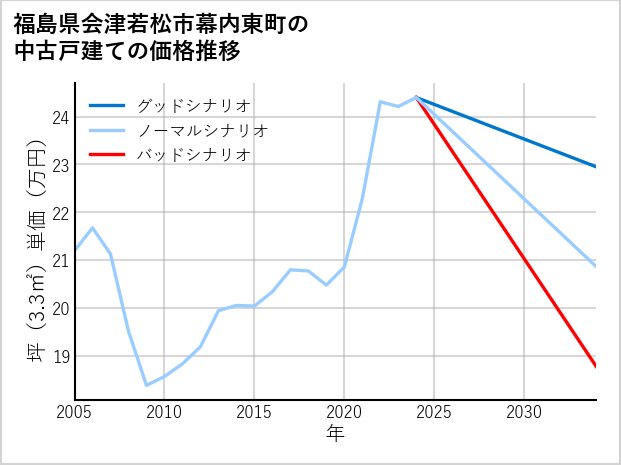 福島県会津若松市幕内東町の中古戸建て価格推移