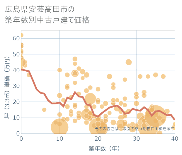 広島県安芸高田市の築年数別の中古戸建て坪単価