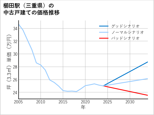 櫛田駅（三重県）の中古戸建て価格推移