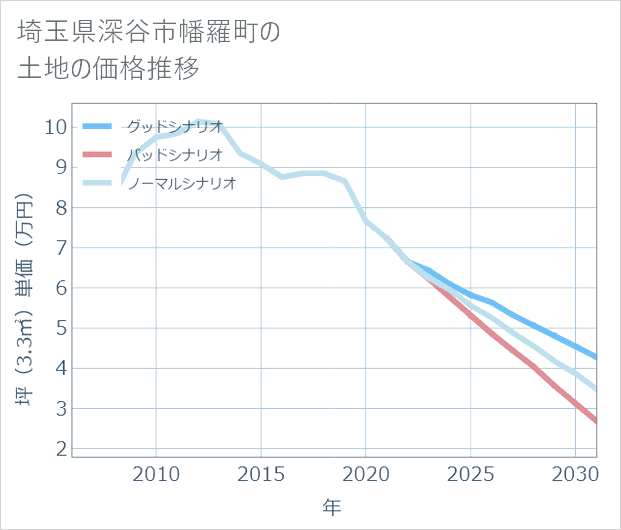 埼玉県深谷市幡羅町の土地価格推移