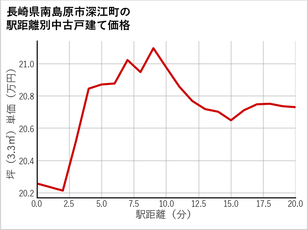 長崎県南島原市深江町の徒歩距離別の中古戸建て坪単価