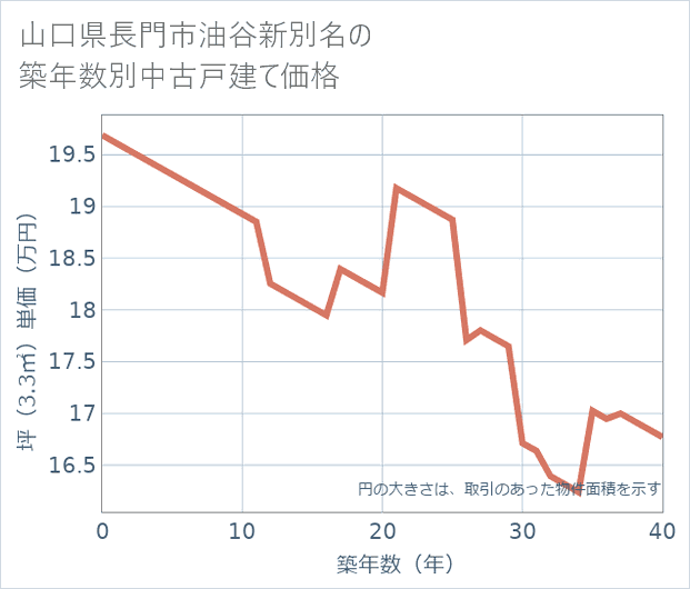山口県長門市油谷新別名の築年数別の中古戸建て坪単価