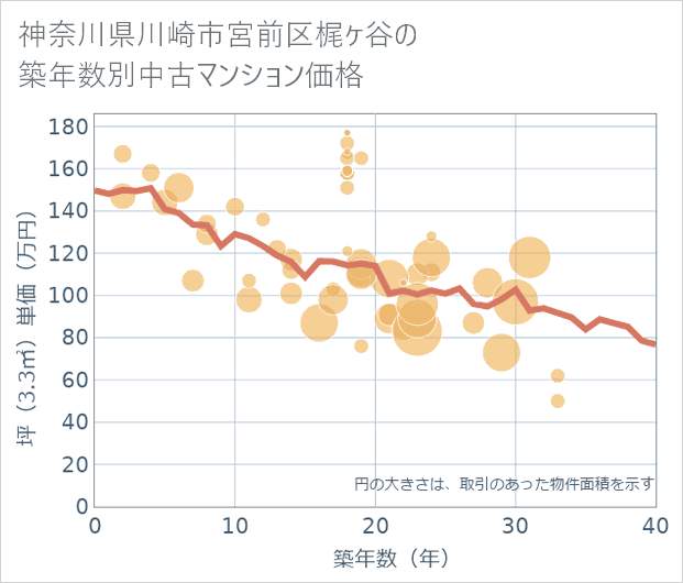 神奈川県川崎市宮前区梶ケ谷の築年数別の中古マンション坪単価