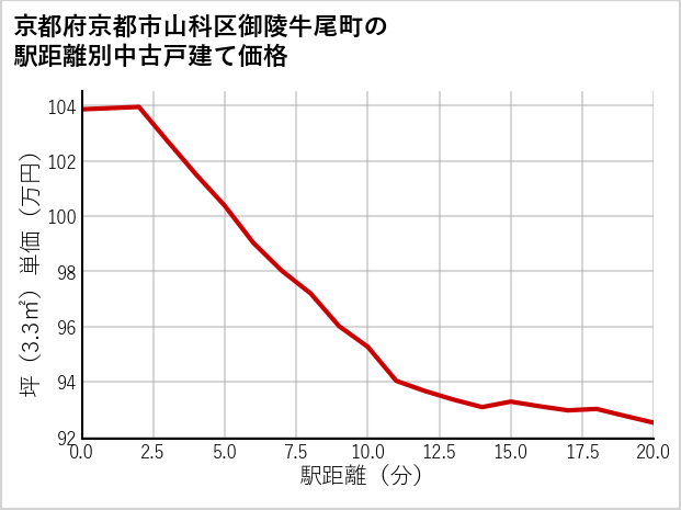 京都府京都市山科区御陵牛尾町の徒歩距離別の中古戸建て坪単価