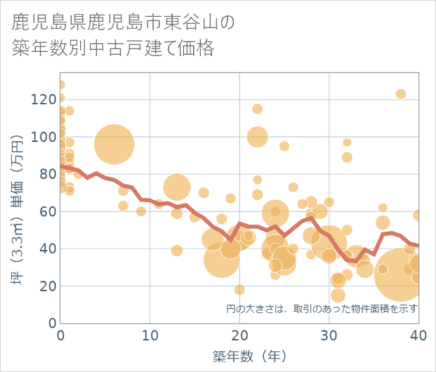 鹿児島県鹿児島市東谷山の築年数別の中古戸建て坪単価