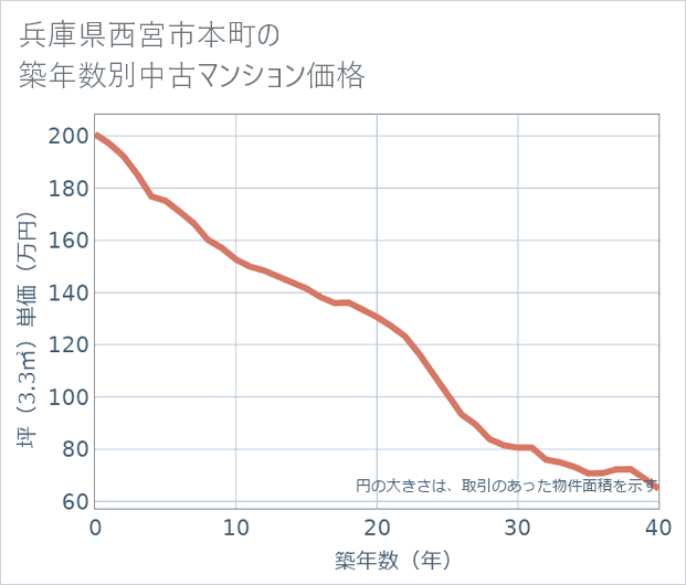 兵庫県西宮市本町の築年数別の中古マンション坪単価