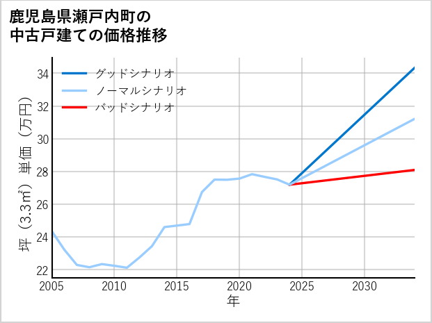 鹿児島県瀬戸内町の中古戸建て価格推移