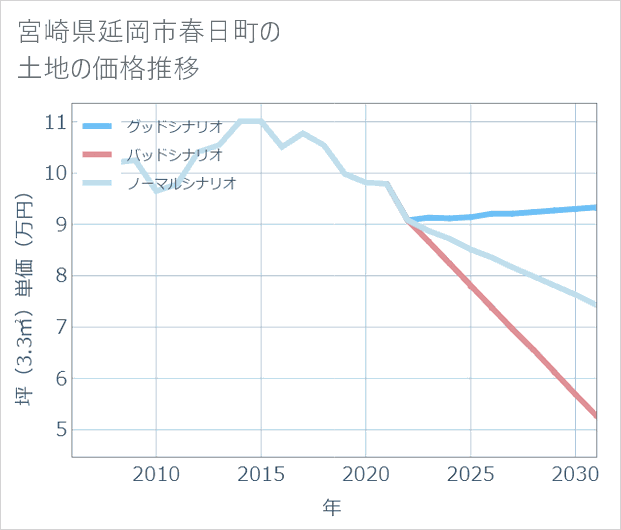 宮崎県延岡市春日町の土地価格推移