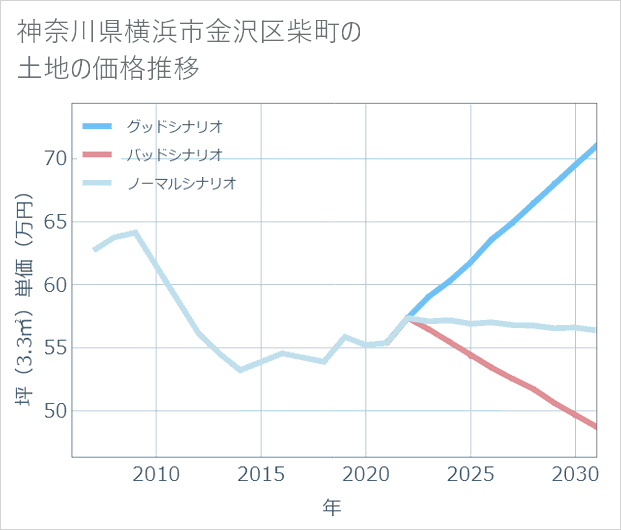 神奈川県横浜市金沢区柴町の土地価格推移