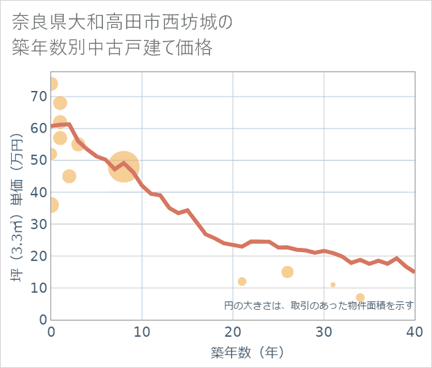 奈良県大和高田市西坊城の築年数別の中古戸建て坪単価