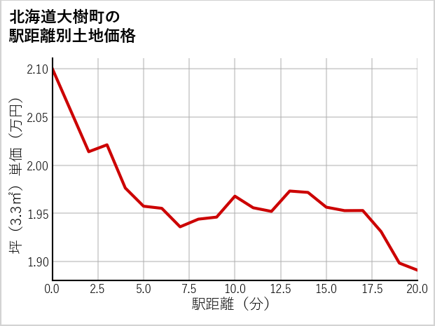 北海道大樹町の徒歩距離別の土地坪単価