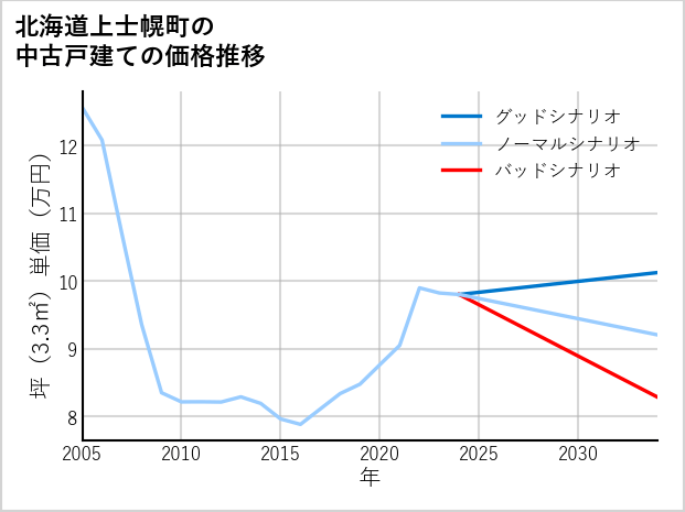 北海道上士幌町の中古戸建て価格推移