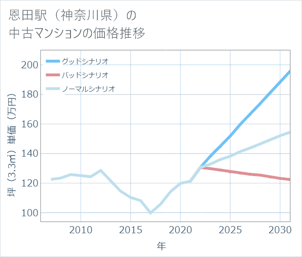 恩田駅（神奈川県）の中古マンション価格推移