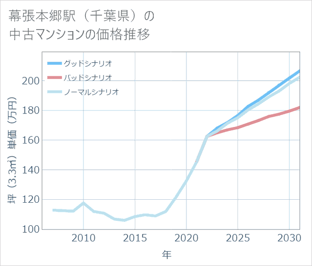 幕張本郷駅(千葉県)の中古マンション価格推移